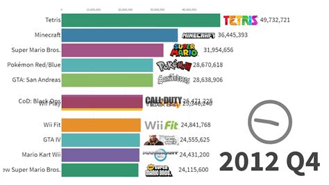 highest grossing video game|List of best.